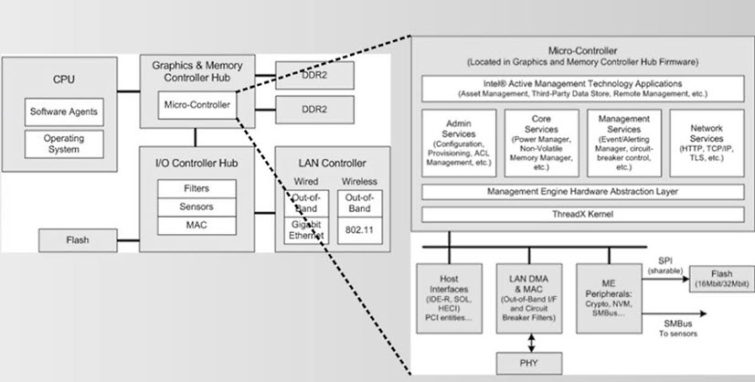 Micro-Controller Diagram (credit: proprivacy.com)